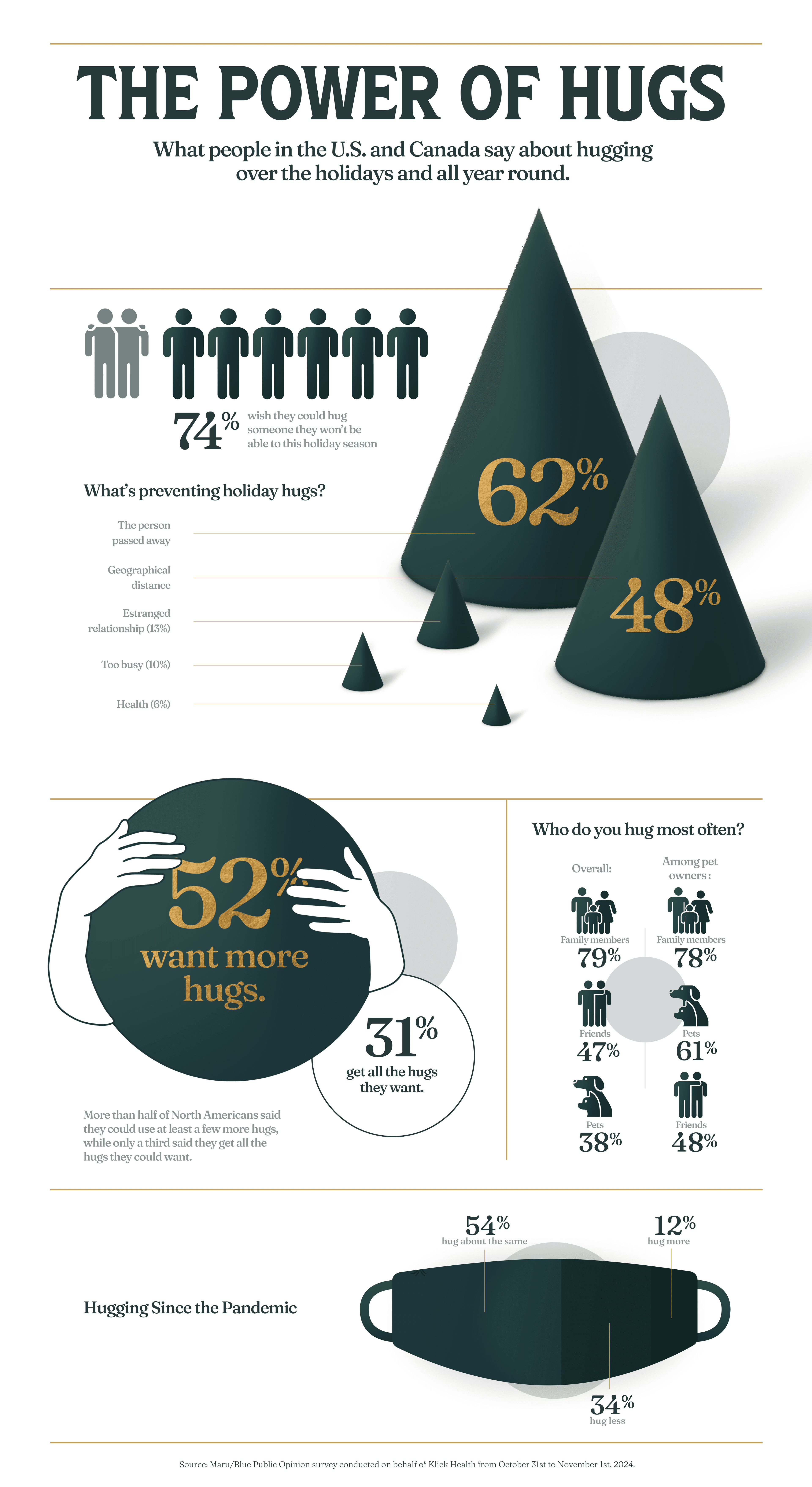 KlickHealth HolidayHugs Infographic