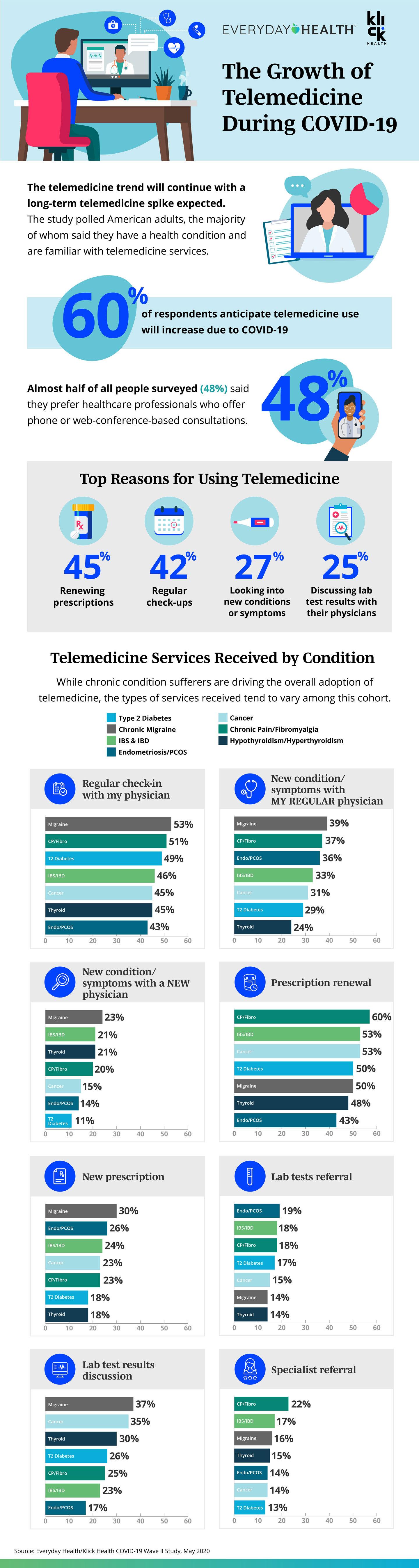 Telemedicine During COVID-19 Infographic